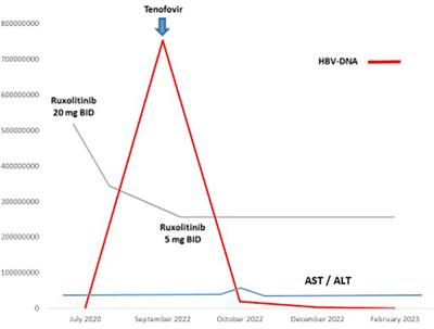 Case Report: Infectious prophylaxis in hematological malignancies
